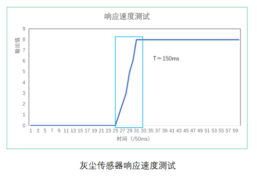 和记集团官网光电灰尘传感器响应测试