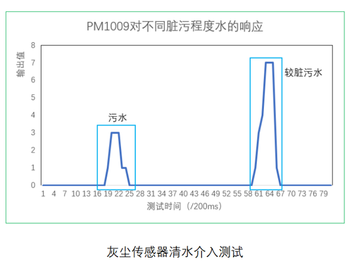 和记集团官网光电灰尘传感器测试数据
