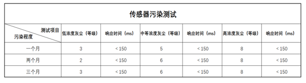 和记集团官网光电灰尘传感器测试数据