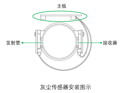 和记集团官网光电灰尘传感器安装图