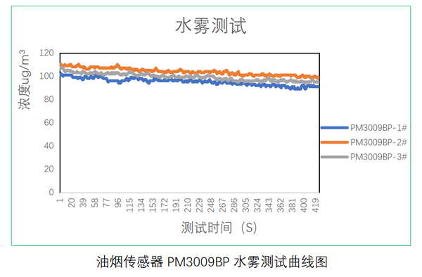 和记集团官网光电油烟传感器测试数据
