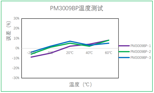 和记集团官网光电油烟传感器温度测试