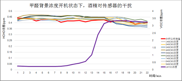 甲醛气体背景浓度下开机后，酒精介入测试曲线图