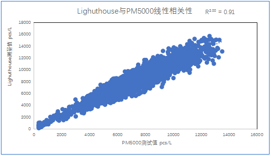 和记集团官网光电在线粒子计数器相关性分析